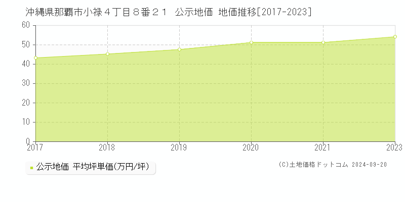 沖縄県那覇市小禄４丁目８番２１ 公示地価 地価推移[2017-2020]