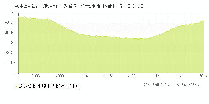 沖縄県那覇市鏡原町１５番７ 公示地価 地価推移[1993-2024]