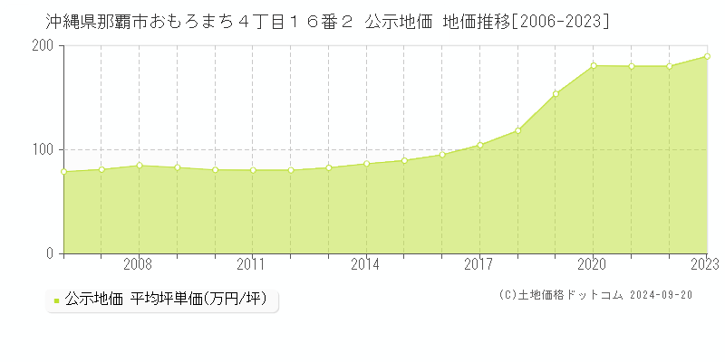 沖縄県那覇市おもろまち４丁目１６番２ 公示地価 地価推移[2006-2023]