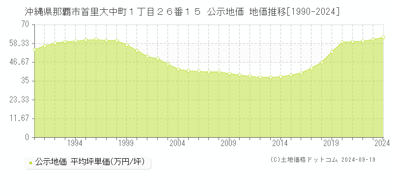 沖縄県那覇市首里大中町１丁目２６番１５ 公示地価 地価推移[1990-2022]