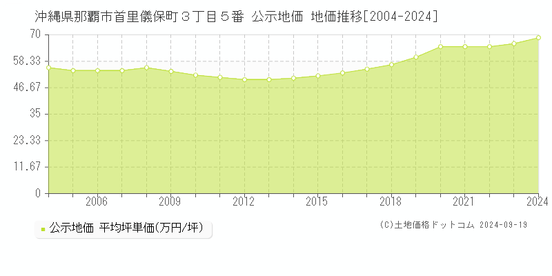 沖縄県那覇市首里儀保町３丁目５番 公示地価 地価推移[2004-2022]