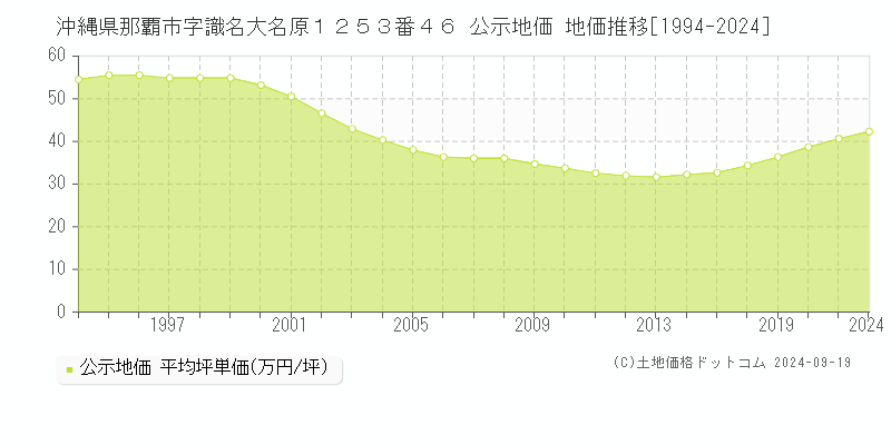 沖縄県那覇市字識名大名原１２５３番４６ 公示地価 地価推移[1994-2020]