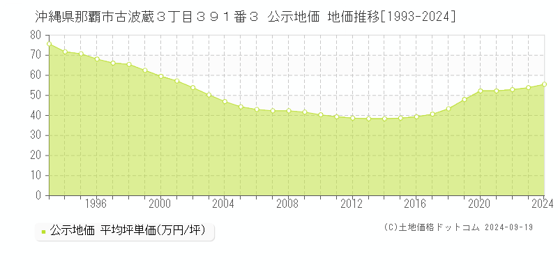 沖縄県那覇市古波蔵３丁目３９１番３ 公示地価 地価推移[1993-2024]