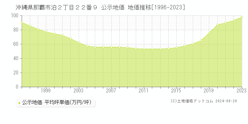 沖縄県那覇市泊２丁目２２番９ 公示地価 地価推移[1996-2019]