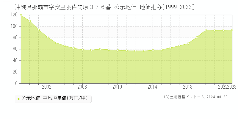 沖縄県那覇市字安里羽佐間原３７６番 公示地価 地価推移[1999-2023]