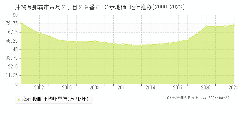 沖縄県那覇市古島２丁目２９番３ 公示地価 地価推移[2000-2019]