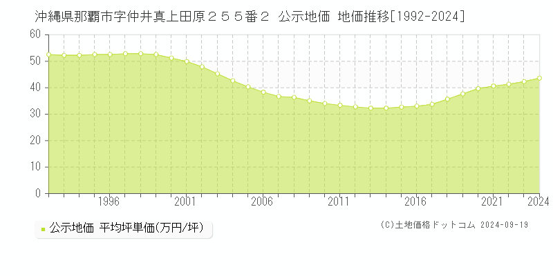 沖縄県那覇市字仲井真上田原２５５番２ 公示地価 地価推移[1992-2021]