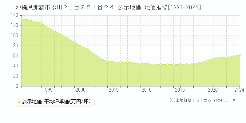 沖縄県那覇市松川２丁目２８１番２４ 公示地価 地価推移[1991-2022]