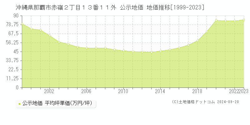 沖縄県那覇市赤嶺２丁目１３番１１外 公示地価 地価推移[1999-2019]