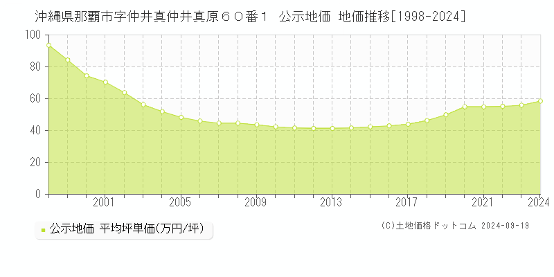 沖縄県那覇市字仲井真仲井真原６０番１ 公示地価 地価推移[1998-2020]