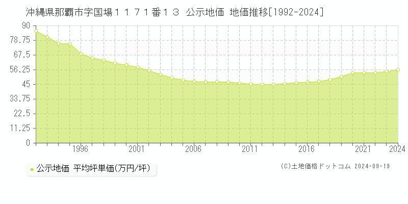 沖縄県那覇市字国場１１７１番１３ 公示地価 地価推移[1992-2020]