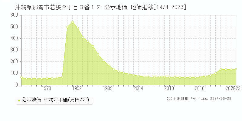 沖縄県那覇市若狭２丁目３番１２ 公示地価 地価推移[1974-2021]