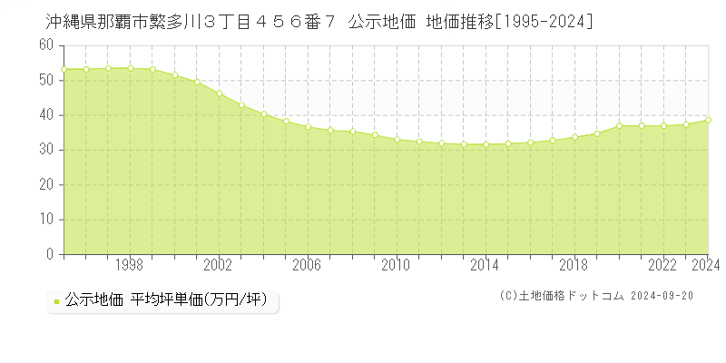 沖縄県那覇市繁多川３丁目４５６番７ 公示地価 地価推移[1995-2023]