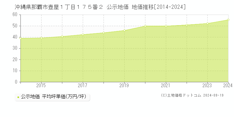 沖縄県那覇市壺屋１丁目１７５番２ 公示地価 地価推移[2014-2023]