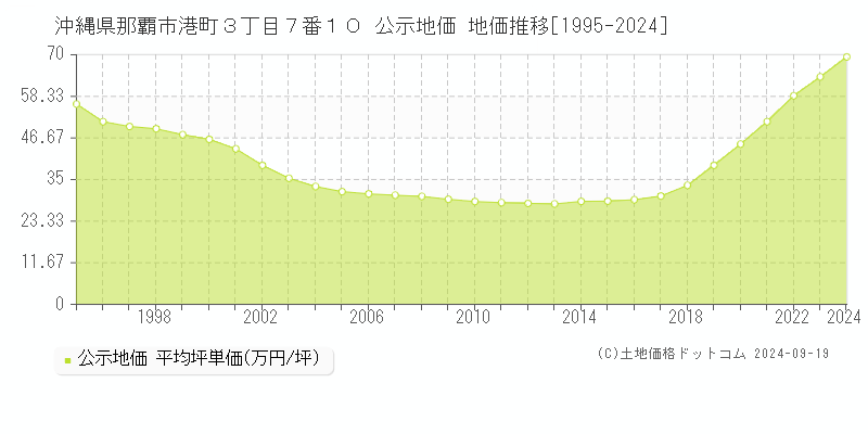 沖縄県那覇市港町３丁目７番１０ 公示地価 地価推移[1995-2024]