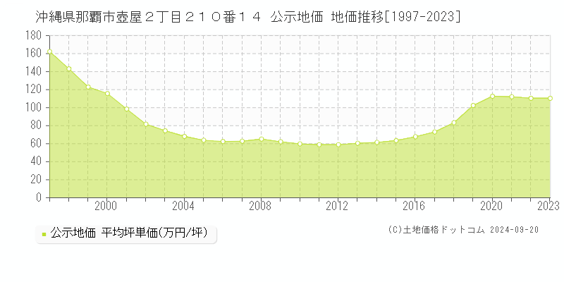 沖縄県那覇市壺屋２丁目２１０番１４ 公示地価 地価推移[1997-2023]