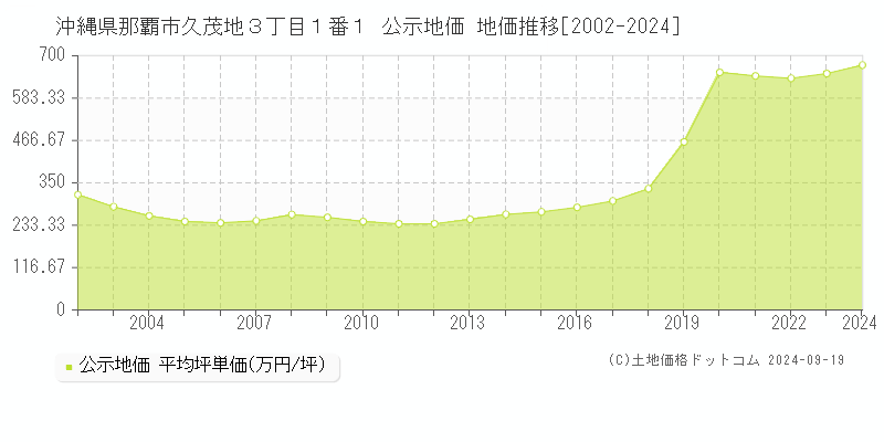 沖縄県那覇市久茂地３丁目１番１ 公示地価 地価推移[2002-2024]