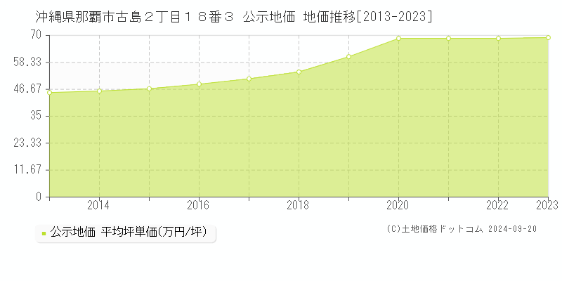 沖縄県那覇市古島２丁目１８番３ 公示地価 地価推移[2013-2020]