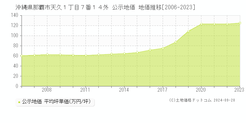 沖縄県那覇市天久１丁目７番１４外 公示地価 地価推移[2006-2023]