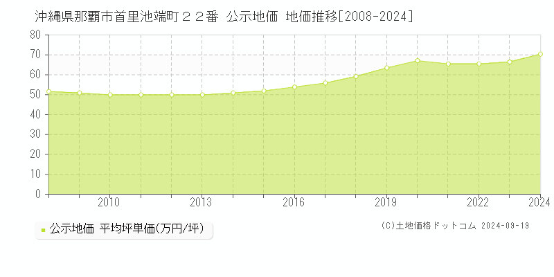 沖縄県那覇市首里池端町２２番 公示地価 地価推移[2008-2023]