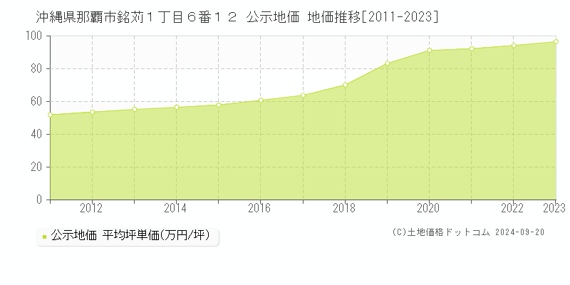 沖縄県那覇市銘苅１丁目６番１２ 公示地価 地価推移[2011-2022]