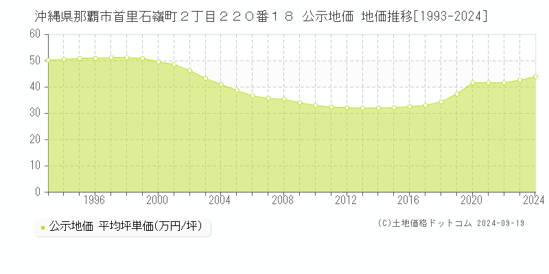 沖縄県那覇市首里石嶺町２丁目２２０番１８ 公示地価 地価推移[1993-2022]