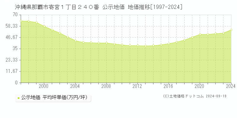 沖縄県那覇市寄宮１丁目２４０番 公示地価 地価推移[1997-2023]