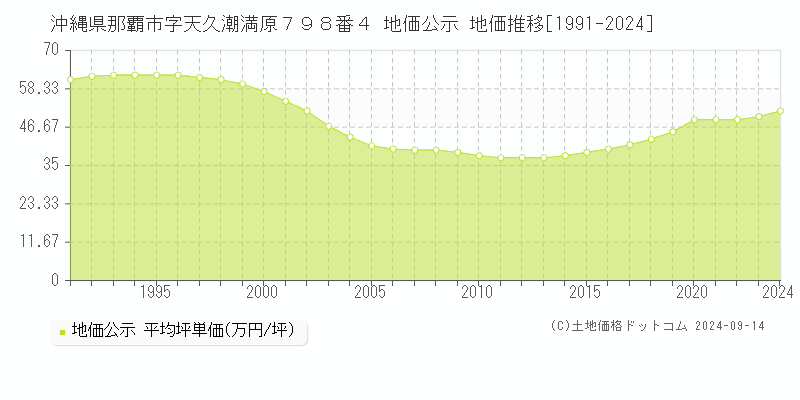 沖縄県那覇市字天久潮満原７９８番４ 公示地価 地価推移[1991-2020]