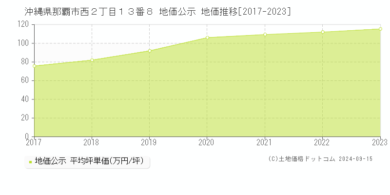 沖縄県那覇市西２丁目１３番８ 公示地価 地価推移[2017-2019]