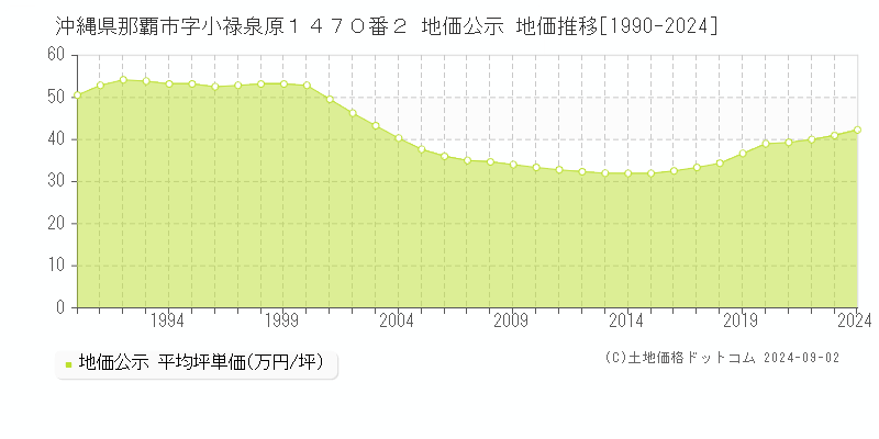 沖縄県那覇市字小禄泉原１４７０番２ 公示地価 地価推移[1990-2022]