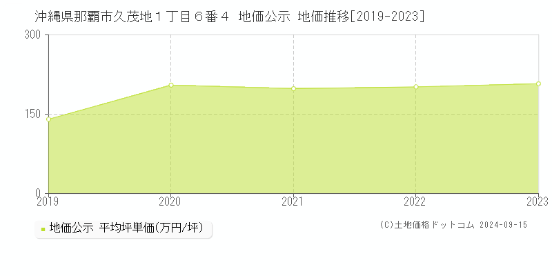 沖縄県那覇市久茂地１丁目６番４ 公示地価 地価推移[2019-2022]