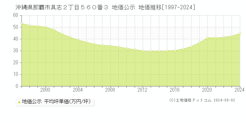 沖縄県那覇市具志２丁目５６０番３ 公示地価 地価推移[1997-2020]