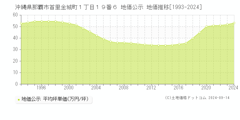 沖縄県那覇市首里金城町１丁目１９番６ 公示地価 地価推移[1993-2022]