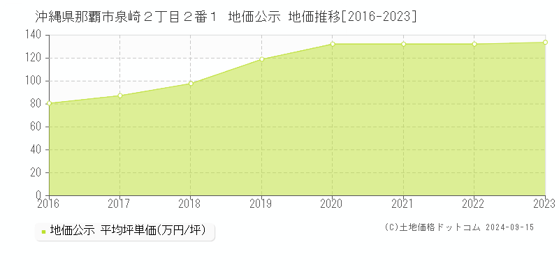 沖縄県那覇市泉崎２丁目２番１ 地価公示 地価推移[2016-2023]