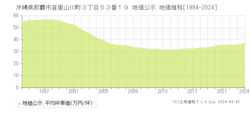 沖縄県那覇市首里山川町３丁目５３番１９ 地価公示 地価推移[1994-2024]