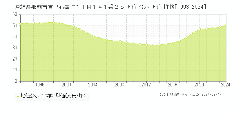 沖縄県那覇市首里石嶺町１丁目１４１番２５ 公示地価 地価推移[1993-2020]