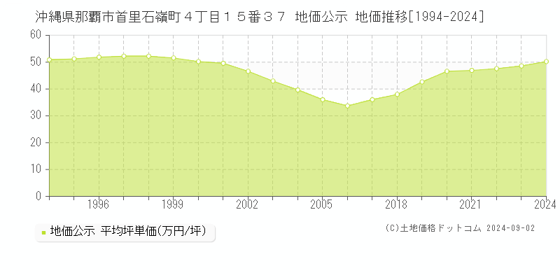 沖縄県那覇市首里石嶺町４丁目１５番３７ 公示地価 地価推移[1994-2023]