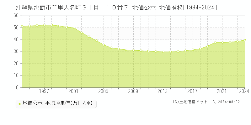 沖縄県那覇市首里大名町３丁目１１９番７ 公示地価 地価推移[1994-2023]