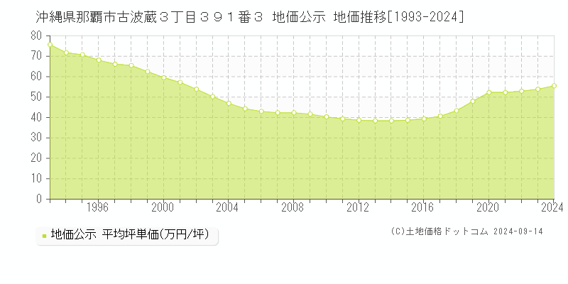 沖縄県那覇市古波蔵３丁目３９１番３ 地価公示 地価推移[1993-2024]