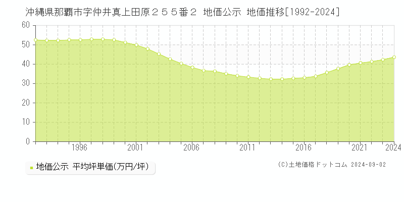 沖縄県那覇市字仲井真上田原２５５番２ 公示地価 地価推移[1992-2020]