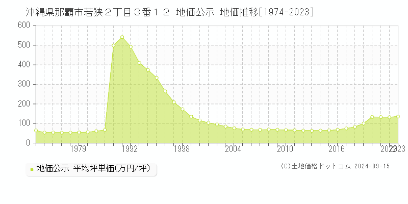 沖縄県那覇市若狭２丁目３番１２ 地価公示 地価推移[1974-2023]