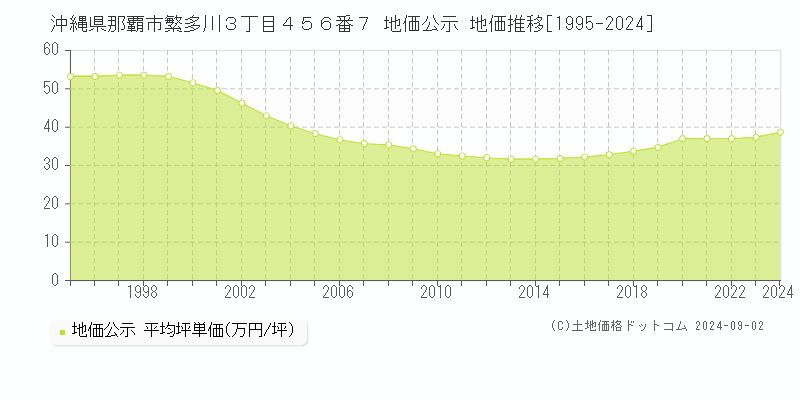 沖縄県那覇市繁多川３丁目４５６番７ 公示地価 地価推移[1995-2020]