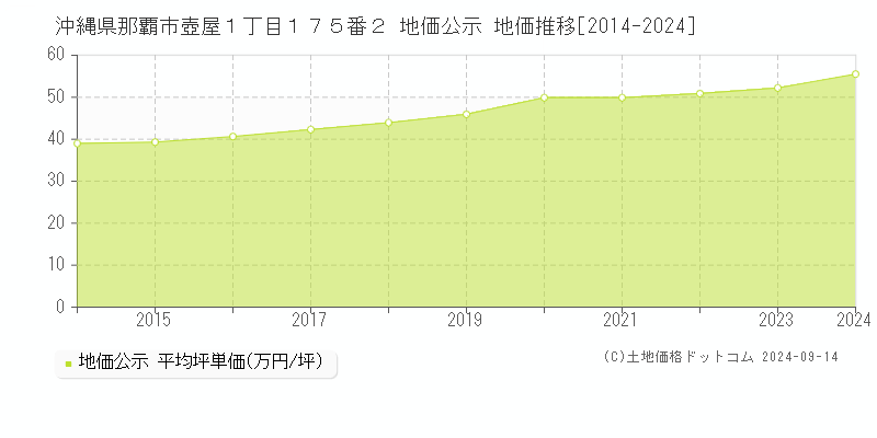 沖縄県那覇市壺屋１丁目１７５番２ 公示地価 地価推移[2014-2023]