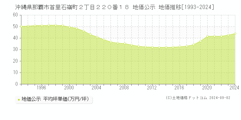 沖縄県那覇市首里石嶺町２丁目２２０番１８ 地価公示 地価推移[1993-2024]