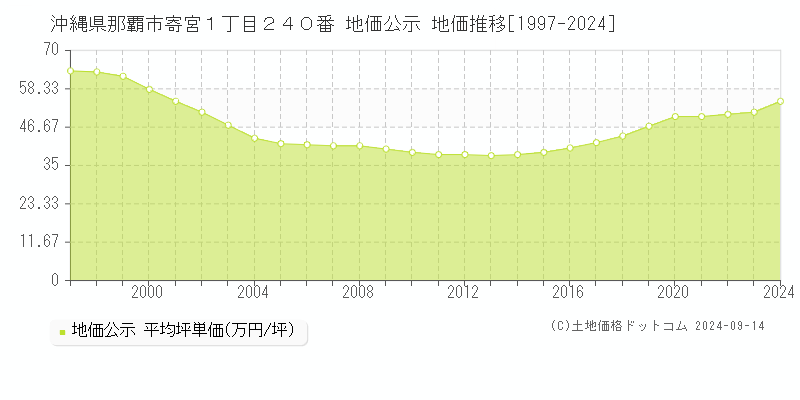 沖縄県那覇市寄宮１丁目２４０番 公示地価 地価推移[1997-2023]