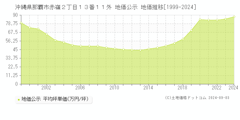 沖縄県那覇市赤嶺２丁目１３番１１外 公示地価 地価推移[1999-2024]