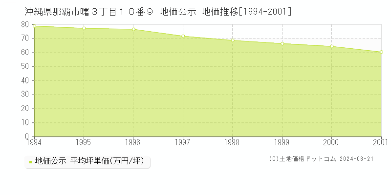 沖縄県那覇市曙３丁目１８番９ 公示地価 地価推移[1994-2001]