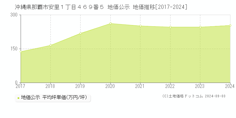 沖縄県那覇市安里１丁目４６９番５ 公示地価 地価推移[2017-2024]