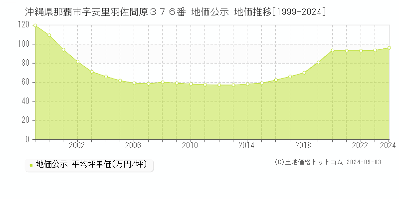 沖縄県那覇市字安里羽佐間原３７６番 公示地価 地価推移[1999-2024]