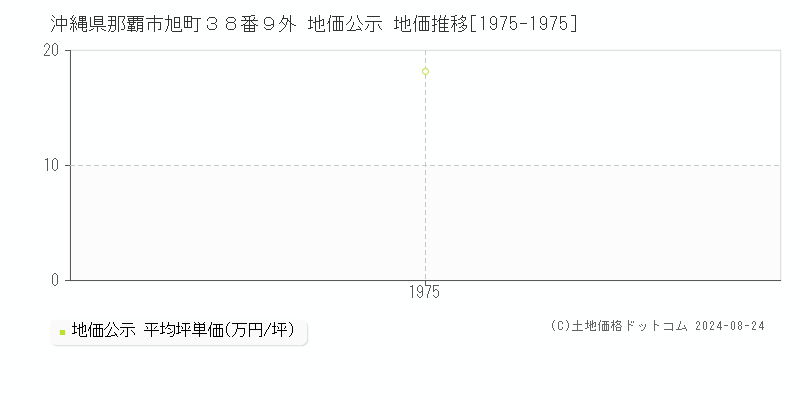 沖縄県那覇市旭町３８番９外 公示地価 地価推移[1975-1975]